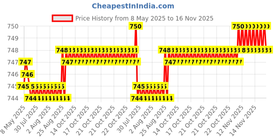 moglix.com YG-1 DL505 11mm HSS-E Jobber Drill, DL505110 yg-1 Price History Graph from 8 May 2025 to 16 Nov 2025