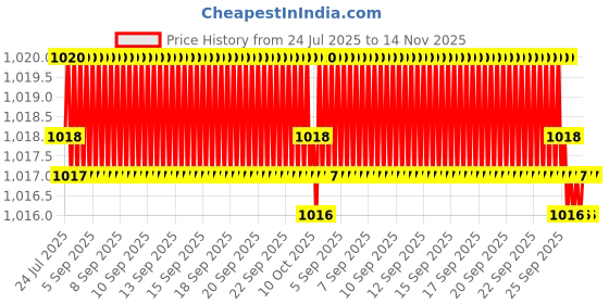 moglix.com YG-1 DL505 12.2mm HSS-E Jobber Drill, DL505122 yg-1 Price History Graph from 24 Jul 2025 to 14 Nov 2025