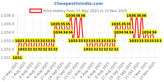moglix.com YG-1 DL505 12.8mm HSS-E Jobber Drill, DL505128 yg-1 Price History Graph from 27 May 2025 to 15 Nov 2025