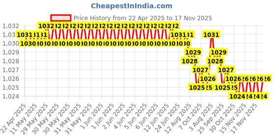 moglix.com YG-1 DL505 13mm HSS-E Jobber Drill, DL505130K yg-1 Price History Graph from 22 Apr 2025 to 17 Nov 2025