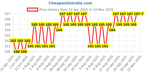 moglix.com YG-1 DL505 2.1mm HSS-E Jobber Drill, DL505021 yg-1 Price History Graph from 22 Apr 2025 to 15 Nov 2025