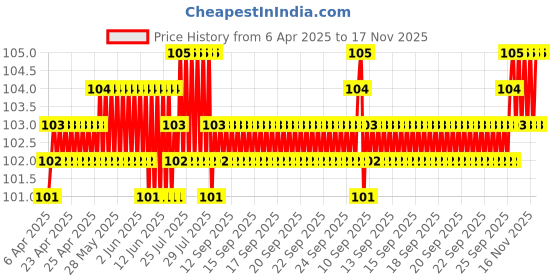 moglix.com YG-1 DL505 2.1mm HSS-E Jobber Drill, DL505021K yg-1 Price History Graph from 6 Apr 2025 to 17 Nov 2025