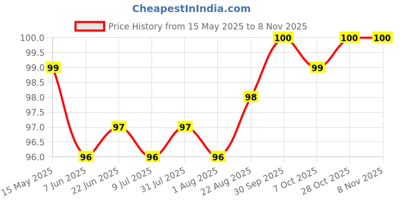 moglix.com YG-1 DL505 2.3mm HSS-E Jobber Drill, DL505023 yg-1 Price History Graph from 15 May 2025 to 8 Nov 2025