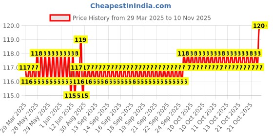 moglix.com YG-1 DL505 2.6mm HSS-E Jobber Drill, DL505026K yg-1 Price History Graph from 29 Mar 2025 to 10 Nov 2025