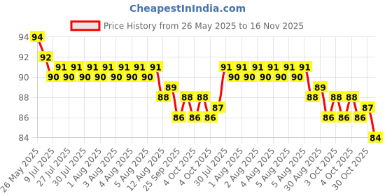 moglix.com YG-1 DL505 2mm HSS-E Jobber Drill, DL505020 yg-1 Price History Graph from 26 May 2025 to 16 Nov 2025