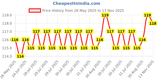 moglix.com YG-1 DL505 3mm HSS-E Jobber Drill, DL505030 yg-1 Price History Graph from 26 May 2025 to 13 Nov 2025