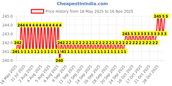 moglix.com YG-1 DL505 5.6mm HSS-E Jobber Drill, DL505056 yg-1 Price History Graph from 18 May 2025 to 14 Nov 2025