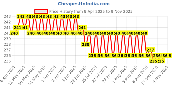 moglix.com YG-1 DL505 5.8mm HSS-E Jobber Drill, DL505058 yg-1 Price History Graph from 9 Apr 2025 to 8 Nov 2025
