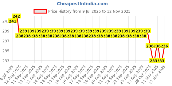 moglix.com YG-1 DL505 5.9mm HSS-E Jobber Drill, DL505059 yg-1 Price History Graph from 9 Jul 2025 to 12 Nov 2025