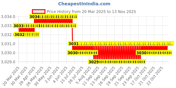 moglix.com YG-1 DL505 6.2mm HSS-E Jobber Drill, DLT90709 yg-1 Price History Graph from 20 Mar 2025 to 10 Nov 2025