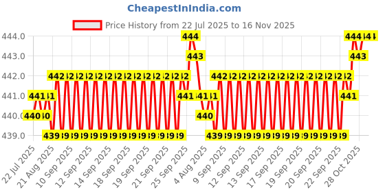 moglix.com YG-1 DL505 8.3mm HSS-E Jobber Drill, DL505083 yg-1 Price History Graph from 22 Jul 2025 to 16 Nov 2025