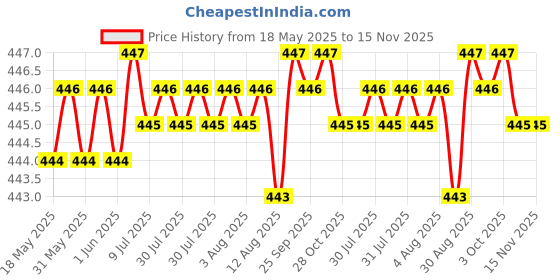 moglix.com YG-1 DL505 8.5mm HSS-E Jobber Drill, DL505085 yg-1 Price History Graph from 18 May 2025 to 15 Nov 2025