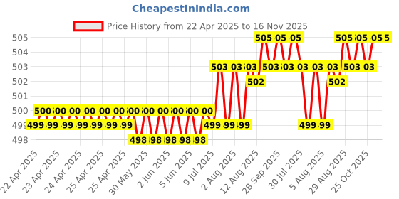 moglix.com YG-1 DL505 8.7mm HSS-E Jobber Drill, DL505087 yg-1 Price History Graph from 22 Apr 2025 to 16 Nov 2025