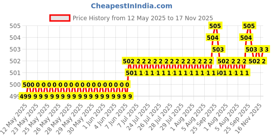 moglix.com YG-1 DL505 8.8mm HSS-E Jobber Drill, DL505088 yg-1 Price History Graph from 12 May 2025 to 17 Nov 2025