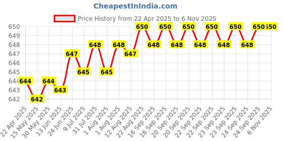 moglix.com YG-1 DL505 9.7mm HSS-E Jobber Drill, DL505097 yg-1 Price History Graph from 22 Apr 2025 to 6 Nov 2025