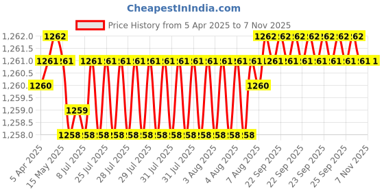 moglix.com YG-1 DL507 10.3x250mm HSS Straight Shank Twist Drill, DL507803 yg-1 Price History Graph from 5 Apr 2025 to 7 Nov 2025