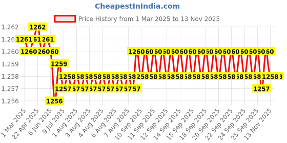 moglix.com YG-1 DL507 10.5x250mm HSS Straight Shank Twist Drill, DL507805 yg-1 Price History Graph from 1 Mar 2025 to 13 Nov 2025