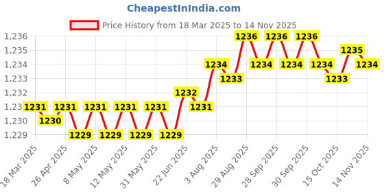 moglix.com YG-1 DL507 10x250mm HSS Straight Shank Twist Drill, DL507800 yg-1 Price History Graph from 18 Mar 2025 to 13 Nov 2025