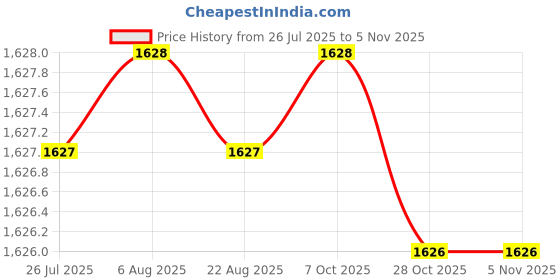 moglix.com YG-1 DL507 11x300mm HSS Straight Shank Twist Drill, DL507910 yg-1 Price History Graph from 26 Jul 2025 to 5 Nov 2025