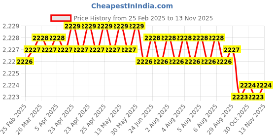 moglix.com YG-1 DL507 12x300mm HSS Straight Shank Twist Drill, DL507920 yg-1 Price History Graph from 25 Feb 2025 to 12 Nov 2025