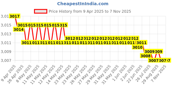 moglix.com YG-1 DL507 13x300mm HSS Straight Shank Twist Drill, DL507930 yg-1 Price History Graph from 9 Apr 2025 to 6 Nov 2025