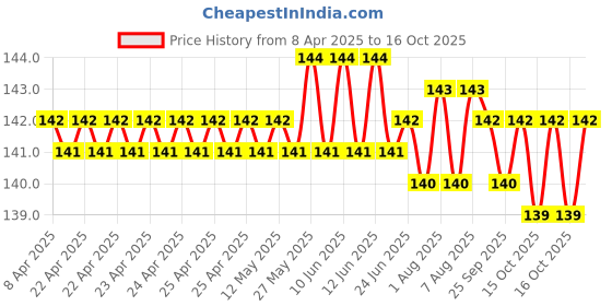 moglix.com YG-1 DL507 2.5x100mm HSS Straight Shank Twist Drill, DL507225 yg-1 Price History Graph from 8 Apr 2025 to 16 Oct 2025