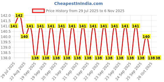 moglix.com YG-1 DL507 2x100mm HSS Straight Shank Twist Drill, DL507220 yg-1 Price History Graph from 29 Jul 2025 to 6 Nov 2025