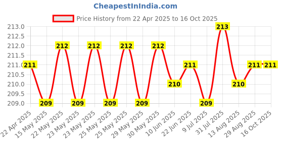 moglix.com YG-1 DL507 2x150mm HSS Straight Shank Twist Drill, DL507320 yg-1 Price History Graph from 22 Apr 2025 to 16 Oct 2025