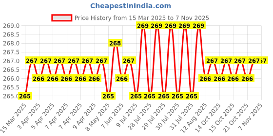 moglix.com YG-1 DL507 3.5x150mm HSS Straight Shank Twist Drill, DL507335 yg-1 Price History Graph from 15 Mar 2025 to 6 Nov 2025