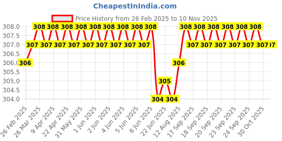 moglix.com YG-1 DL507 3.5x200mm HSS Straight Shank Twist Drill, DL507435 yg-1 Price History Graph from 26 Feb 2025 to 10 Nov 2025