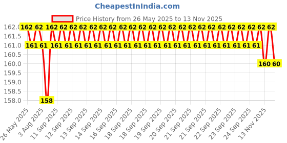moglix.com YG-1 DL507 3x100mm HSS Straight Shank Twist Drill, DL507230 yg-1 Price History Graph from 26 May 2025 to 13 Nov 2025