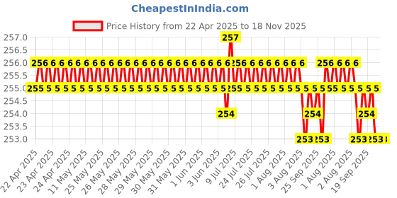 moglix.com YG-1 DL507 3x150mm HSS Straight Shank Twist Drill, DL507330 yg-1 Price History Graph from 22 Apr 2025 to 17 Nov 2025