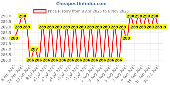 moglix.com YG-1 DL507 3x200mm HSS Straight Shank Twist Drill, DL507430 yg-1 Price History Graph from 8 Apr 2025 to 6 Nov 2025