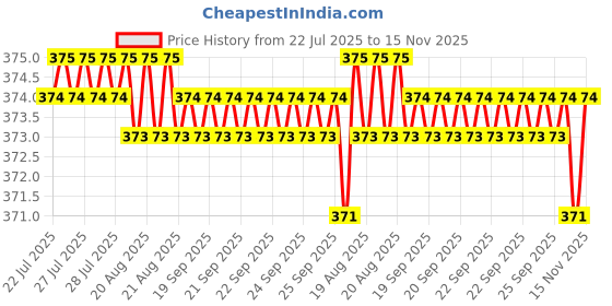 moglix.com YG-1 DL507 4.5x200mm HSS Straight Shank Twist Drill, DL507445 yg-1 Price History Graph from 22 Jul 2025 to 15 Nov 2025