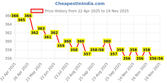 moglix.com YG-1 DL507 4x250mm HSS Straight Shank Twist Drill, DL507540 yg-1 Price History Graph from 22 Apr 2025 to 18 Nov 2025