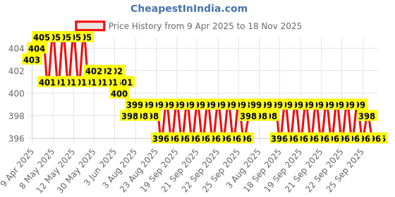 moglix.com YG-1 DL507 5.3x150mm HSS Straight Shank Twist Drill, DL507353 yg-1 Price History Graph from 9 Apr 2025 to 18 Nov 2025
