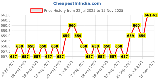moglix.com YG-1 DL507 5.3x300mm HSS Straight Shank Twist Drill, DL507653 yg-1 Price History Graph from 22 Jul 2025 to 15 Nov 2025