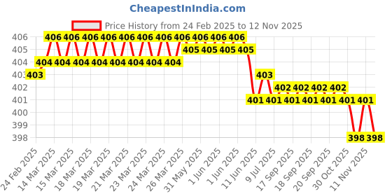 moglix.com YG-1 DL507 5.5x150mm HSS Straight Shank Twist Drill, DL507355 yg-1 Price History Graph from 24 Feb 2025 to 12 Nov 2025