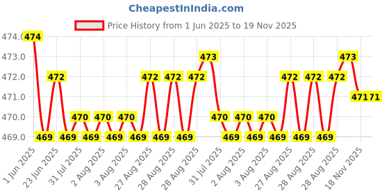 moglix.com YG-1 DL507 5.5x200mm HSS Straight Shank Twist Drill, DL507455 yg-1 Price History Graph from 1 Jun 2025 to 18 Nov 2025