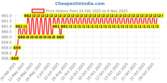 moglix.com YG-1 DL507 5.5x300mm HSS Straight Shank Twist Drill, DL507655 yg-1 Price History Graph from 24 Feb 2025 to 4 Nov 2025