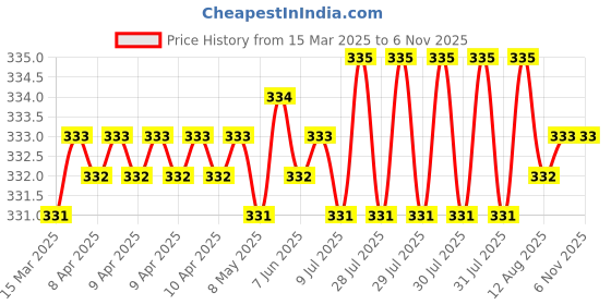 moglix.com YG-1 DL507 5x150mm HSS Straight Shank Twist Drill, DL507350 yg-1 Price History Graph from 15 Mar 2025 to 5 Nov 2025