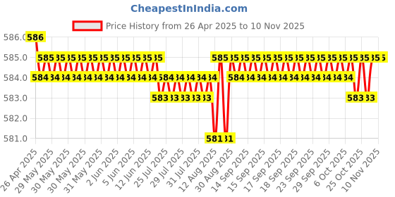 moglix.com YG-1 DL507 6.5x200mm HSS Straight Shank Twist Drill, DL507465 yg-1 Price History Graph from 26 Apr 2025 to 10 Nov 2025