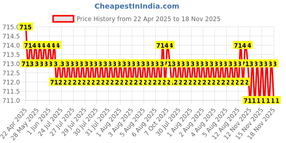 moglix.com YG-1 DL507 6.5x250mm HSS Straight Shank Twist Drill, DL507565 yg-1 Price History Graph from 22 Apr 2025 to 18 Nov 2025