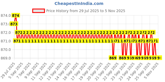 moglix.com YG-1 DL507 6.5x300mm HSS Straight Shank Twist Drill, DL507665 yg-1 Price History Graph from 29 Jul 2025 to 4 Nov 2025