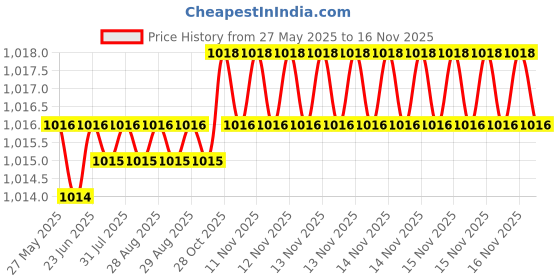 moglix.com YG-1 DL507 6.8x300mm HSS Straight Shank Twist Drill, DL507668 yg-1 Price History Graph from 27 May 2025 to 15 Nov 2025