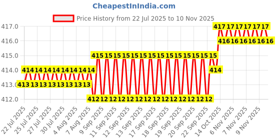 moglix.com YG-1 DL507 6x150mm HSS Straight Shank Twist Drill, DL507360 yg-1 Price History Graph from 22 Jul 2025 to 9 Nov 2025