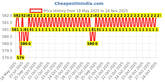 moglix.com YG-1 DL507 6x250mm HSS Straight Shank Twist Drill, DL507560 yg-1 Price History Graph from 18 May 2025 to 16 Nov 2025