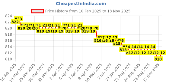 moglix.com YG-1 DL507 7.5x200mm HSS Straight Shank Twist Drill, DL507475 yg-1 Price History Graph from 18 Feb 2025 to 13 Nov 2025