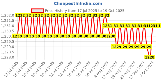 moglix.com YG-1 DL507 7.5x300mm HSS Straight Shank Twist Drill, DL507675 yg-1 Price History Graph from 17 Jul 2025 to 18 Oct 2025