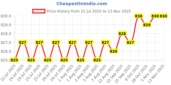 moglix.com YG-1 DL507 7x250mm HSS Straight Shank Twist Drill, DL507570 yg-1 Price History Graph from 22 Jul 2025 to 12 Nov 2025